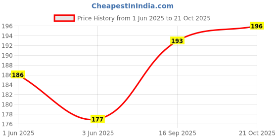 flipkart.com coolindians Plastic Vegetable Bowl Plastic Vegetable, Fruit Wash Sieve Big Washing Basket / Bowl Colander Colander Disposable coolindians Price History Graph from 1 Jun 2025 to 21 Oct 2025