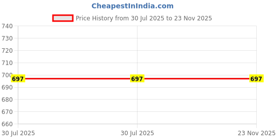 flipkart.com muskaninfotech Cooling Acer Aspire E5 571G E5 571 E5 471G E5 471 V3 572G Handheld Data Collector muskaninfotech Price History Graph from 30 Jul 2025 to 22 Nov 2025