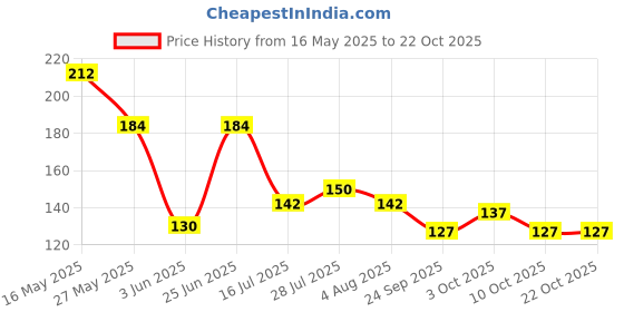 flipkart.com deewak Cooling Arm Sleeves, Women Men Summer Outdoor Sunblock Arm Cover with Thumb Hole Riding Gloves deewak Price History Graph from 16 May 2025 to 21 Oct 2025