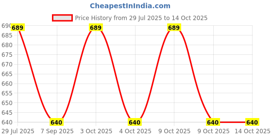 flipkart.com muskaninfotech Cooling CPU Fan for DELL VOSTRO 1014 1015 1018 1088 PP38L CPU Fan DFS491105MH0T Handheld Data Collector muskaninfotech Price History Graph from 29 Jul 2025 to 14 Oct 2025