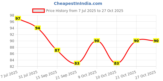 flipkart.com krurotza cooling eye mask/puffy eyes, dark circles, migraine, stye treatment krurotza Price History Graph from 7 Jul 2025 to 27 Oct 2025