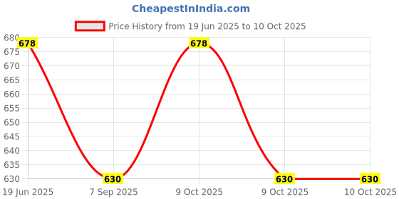 flipkart.com muskaninfotech Cooling Fan for G50-70 Series Handheld Data Collector muskaninfotech Price History Graph from 19 Jun 2025 to 10 Oct 2025