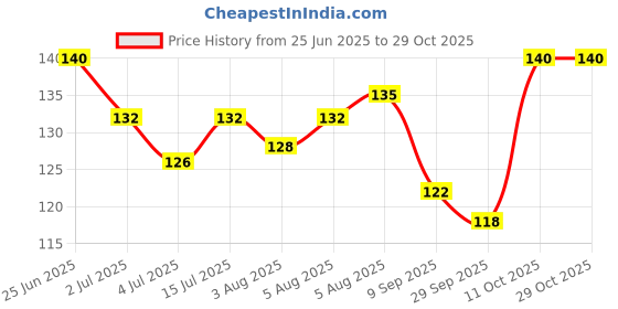 flipkart.com barepepe Cooling Gel Blue Face Mask barepepe Price History Graph from 25 Jun 2025 to 29 Oct 2025