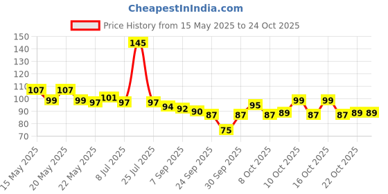 flipkart.com whitedeer Cooling Gel Eye Cooling Gel Pads Ice Gel Mask Cooling Eyes Ice Eye Mask whitedeer Price History Graph from 15 May 2025 to 24 Oct 2025