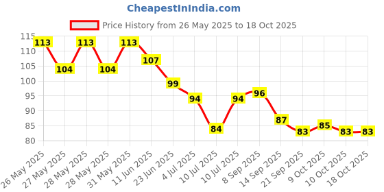 flipkart.com yogi Cooling Gel Eye Mask Adjustable Strap Sleeping Mask,Dry Eyes,Pain Relief & Tired yogi Price History Graph from 26 May 2025 to 18 Oct 2025