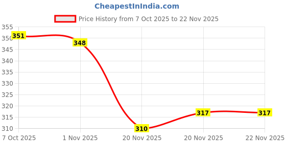 flipkart.com sinal Cooling Gel Eye Mask (EM71.1) sinal Price History Graph from 7 Oct 2025 to 18 Nov 2025