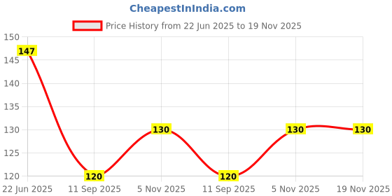 flipkart.com home mart Cooling Gel Eye Mask for Eye Comfort and Relief home mart Price History Graph from 22 Jun 2025 to 19 Nov 2025