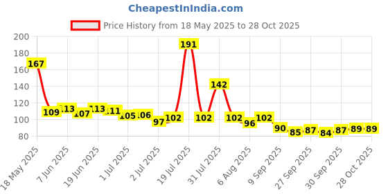 flipkart.com ashni Cooling Gel Eye Mask For Instant Eye Relaxing And Dark Circle ashni Price History Graph from 18 May 2025 to 28 Oct 2025