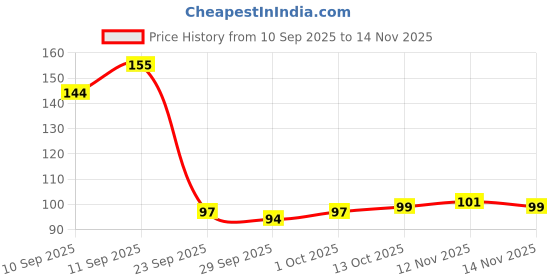 flipkart.com zetazio Cooling Gel Eye Mask For Instant Eye Relaxing And Dark Circle zetazio Price History Graph from 10 Sep 2025 to 14 Nov 2025