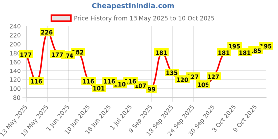 flipkart.com ashni Cooling Gel Eye Mask For Instant Eye Relaxing And Dark Circle Pack of 2pcs ashni Price History Graph from 13 May 2025 to 10 Oct 2025