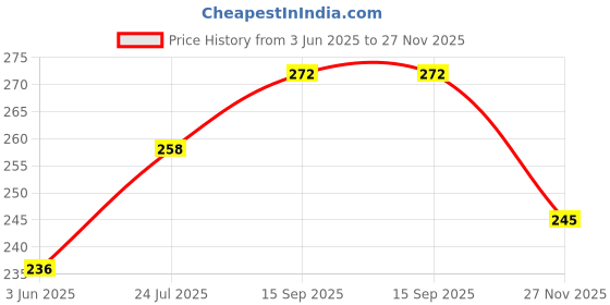 flipkart.com craftx crafting happiness Cooling Gel Eye Mask – Soothing Relief for Puffy Eyes & Relaxation craftx crafting happiness Price History Graph from 3 Jun 2025 to 27 Nov 2025