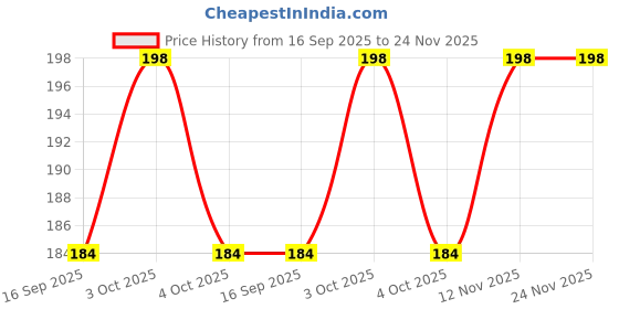 flipkart.com yatin enterprise Cooling Gel Face Mask Hot-N-Cold Therapy FE35 Your Face with Strap ReliefFace Shaping Mask yatin enterprise Price History Graph from 16 Sep 2025 to 23 Nov 2025