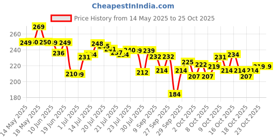 flipkart.com deoxys Cooling Gel Ice Eye Mask, Reusable Hot Cold Pack Compress deoxys Price History Graph from 14 May 2025 to 24 Oct 2025