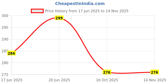 flipkart.com jyoresha Cooling Gel Ice Eye Mask, Reusable Hot Cold Pack Compress jyoresha Price History Graph from 17 Jun 2025 to 14 Nov 2025