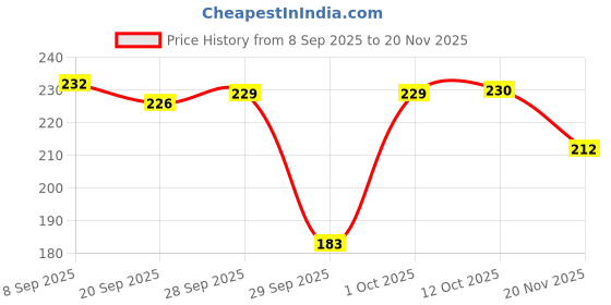 flipkart.com vajrakay Cooling Gel Ice Eye Mask, Reusable Hot Cold Pack Compress vajrakay Price History Graph from 8 Sep 2025 to 20 Nov 2025
