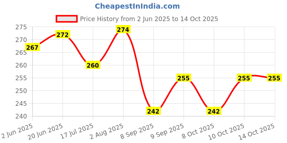 flipkart.com the little lookers Cooling Gel Patch Sheets for Headache, Fever for Babies (2x Set of 3) Baby Thermometer the little lookers Price History Graph from 2 Jun 2025 to 13 Oct 2025