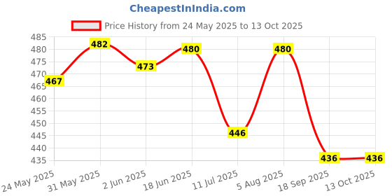 flipkart.com the little lookers Cooling Gel Patch Sheets for Headache, Fever for Babies (4x Set of 3) Baby Thermometer the little lookers Price History Graph from 24 May 2025 to 13 Oct 2025