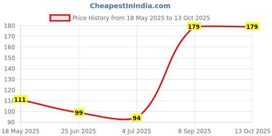flipkart.com expresshub Cooling Gel Relaxing Eye Mask for Dark Circles, Dry Eyes, Cooling Eyes, Pain Relief, Redness, Eye Patches, Sleeping Cool Pad Suitable for All Family Members (Made In India) expresshub Price History Graph from 18 May 2025 to 13 Oct 2025