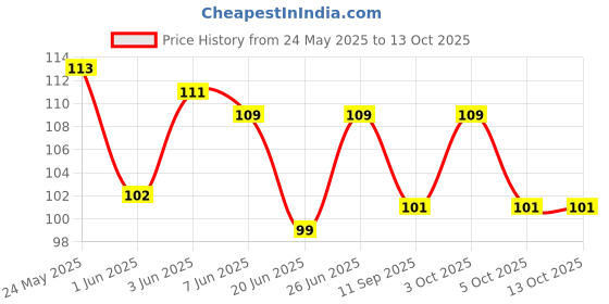 flipkart.com maauvtor Cooling Gel Relaxing Eye Mask for Dark Circles, Dry Eyes, Cooling Eyes, Pain Relief, Redness, Eye Patches, Sleeping Cool Pad Suitable for All Family Members| Sleeping Eye Cover (20mL) maauvtor Price History Graph from 24 May 2025 to 12 Oct 2025