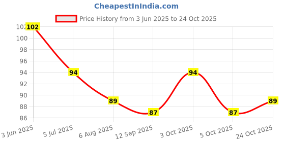 flipkart.com bos medicare surgical Cooling Gel Relaxing Eye Mask for Dark Circles, Dry Eyes,Premium qulty Product bos medicare surgical Price History Graph from 3 Jun 2025 to 24 Oct 2025
