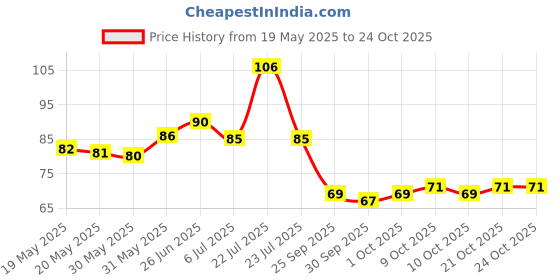 flipkart.com etszaz Cooling Gel Relaxing Eye Sleep Mask for Dark Circles, Dry Eyes, Cooling Eyes etszaz Price History Graph from 19 May 2025 to 21 Oct 2025