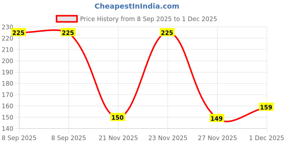 flipkart.com farlin Cooling Gum Soother-Dino (Blue) Soother farlin Price History Graph from 8 Sep 2025 to 1 Dec 2025