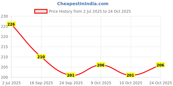flipkart.com elecsera Cooling Ice Gel Based Eye Mask & Cool Gel Full Face Mask | Facial Care Mask elecsera Price History Graph from 2 Jul 2025 to 24 Oct 2025