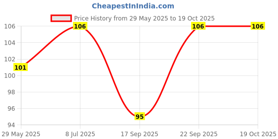 flipkart.com health track Cooling Mask-258 Hot & Cold Pack health track Price History Graph from 29 May 2025 to 17 Oct 2025