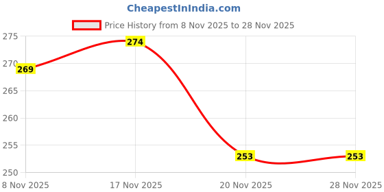 flipkart.com vishixit Cooling Relief Fever Reducer Patches, Headache Pads for Fever Discomfort Face Shaping Mask vishixit Price History Graph from 8 Nov 2025 to 28 Nov 2025