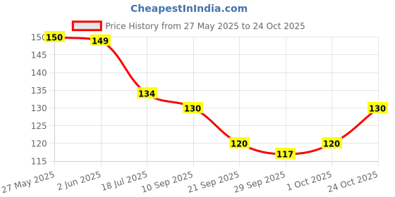 flipkart.com krurotza cooling sleeping eye gel mask for men & women krurotza Price History Graph from 27 May 2025 to 24 Oct 2025