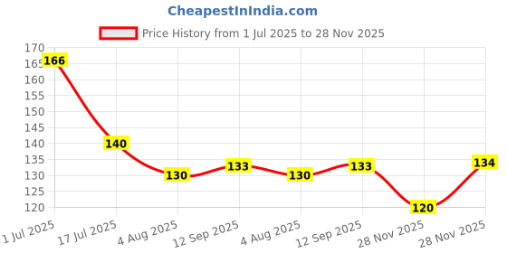 flipkart.com silk soft Cooling wipes 10 pulls PACK OF 2 silk soft Price History Graph from 1 Jul 2025 to 28 Nov 2025