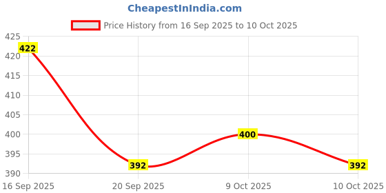 flipkart.com coolistic Peacock Digital Print Backdrop Cloth for Pooja Decoration Background (8*5 Feet) coolistic Price History Graph from 16 Sep 2025 to 10 Oct 2025
