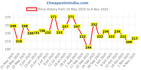 flipkart.com aeronix Coolking 1:4 Heavy Duty Long Life radiator coolant water Coolant aeronix Price History Graph from 15 May 2025 to 6 Nov 2025