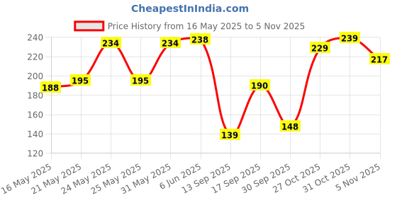 flipkart.com driss COOLLEST _Sport Gym_Bag FoR_U_nisex (BROWN)TAN5001 driss Price History Graph from 16 May 2025 to 5 Nov 2025