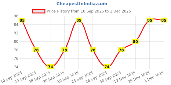 flipkart.com mountain breeze Coolmint Breath Strips - Instant Freshness, 24 Strips Each Cassette (3 Cassette) Strip mountain breeze Price History Graph from 10 Sep 2025 to 1 Dec 2025
