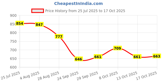 flipkart.com coolstar 0.25 L Plastic Water Jug coolstar Price History Graph from 25 Jul 2025 to 13 Oct 2025