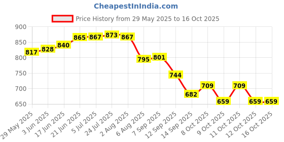 flipkart.com coolstar 20 L Plastic Water Jug coolstar Price History Graph from 29 May 2025 to 16 Oct 2025