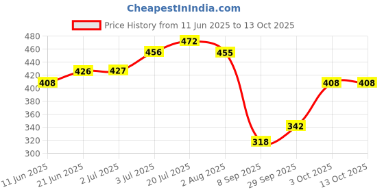 flipkart.com coolsteps Polyester Baby Play Mat coolsteps Price History Graph from 11 Jun 2025 to 12 Oct 2025