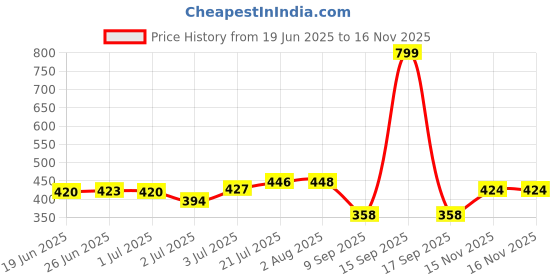 flipkart.com coolsteps Polyester Baby Play Mat coolsteps Price History Graph from 19 Jun 2025 to 16 Nov 2025