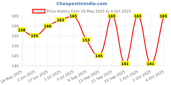 flipkart.com COOLTOOLS USB OTG Adapter Price History Graph from 18 May 2025 to 4 Oct 2025