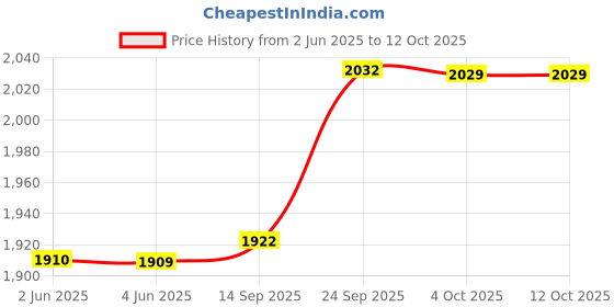 flipkart.com borosil Cooltouch Beverage Maker borosil Price History Graph from 2 Jun 2025 to 12 Oct 2025