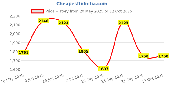 flipkart.com borosil Cooltouch black Beverage Maker borosil Price History Graph from 20 May 2025 to 12 Oct 2025