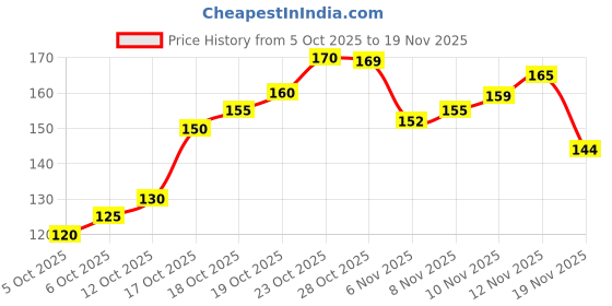 flipkart.com coolzone A4 Size Transparent Clipboard with Pad | See-Through Writing Board for Tracing coolzone Price History Graph from 5 Oct 2025 to 19 Nov 2025
