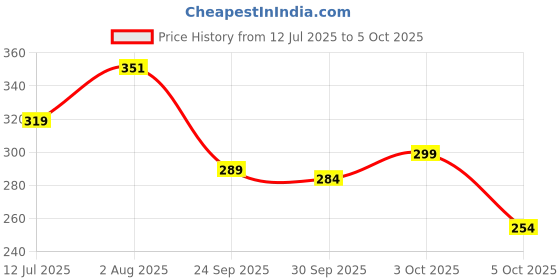 flipkart.com coolzy Pack of 3 Printed Men Trunk coolzy Price History Graph from 12 Jul 2025 to 5 Oct 2025