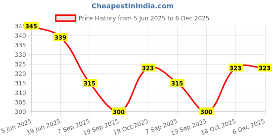 flipkart.com coopany 1 Indian Coffee Filter coopany Price History Graph from 5 Jun 2025 to 6 Dec 2025