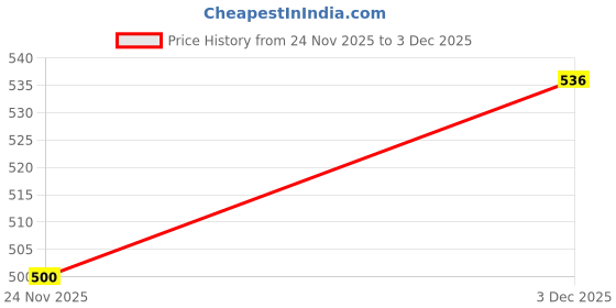flipkart.com cooperwings Men Flip Flops cooperwings Price History Graph from 24 Nov 2025 to 3 Dec 2025