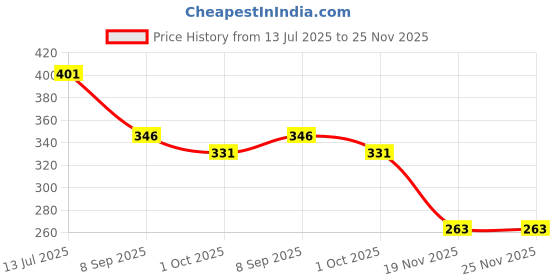 flipkart.com cooperwings Sneakers For Women cooperwings Price History Graph from 13 Jul 2025 to 25 Nov 2025