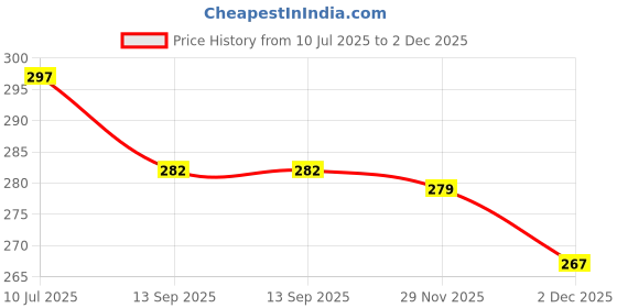 flipkart.com the labworld COORDINATE XY AXIS BOARD SIZE 27X27 CM WITH MARKER the labworld Price History Graph from 10 Jul 2025 to 2 Dec 2025