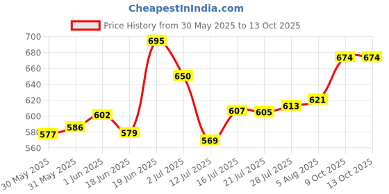flipkart.com coorizz Black Memory Foam coorizz Price History Graph from 30 May 2025 to 13 Oct 2025