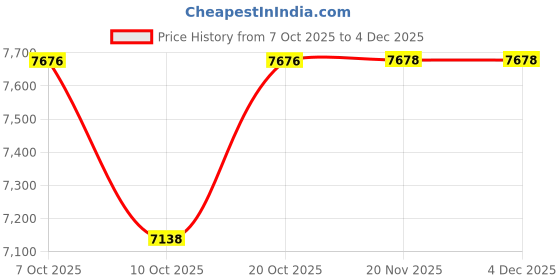 flipkart.com cooter 37" x 18" x 10" HANDMADE MATT FINISH DOUBLE BOWL WITH TAP HOLE Grade 304 Stainless Steel kitchen sink Vessel Sink cooter Price History Graph from 7 Oct 2025 to 4 Dec 2025